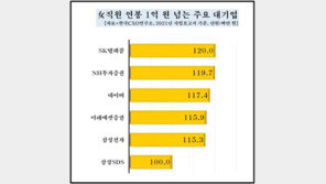 女 직원 연봉 1위 IT 업계…“여성 리더십은 부족”