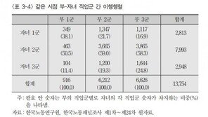 부모 따라 의사·변호사…“고소득 전문직 대물림 42%”