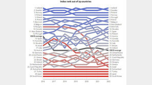 韓, OECD 29개국 중 ‘유리천장 지수’ 최하위…11년 연속 꼴찌