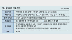 ‘5년 5000만원’ 청년도약계좌 6월 출시… 月2만4000원 보조