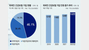 아프면 한국行?… 외국인 건보 혜택 ‘무임승차’ 막는다