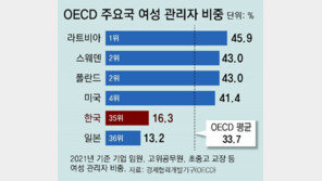 韓 여성 관리자 비중 16.3%… OECD 최하위권