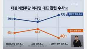 “이재명 수사 정당해” 53.9%…“물러나야” 53.8% [한국리서치]