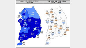 규제 완화에 아파트 분양전망 대폭 개선…서울 20.3p 상승