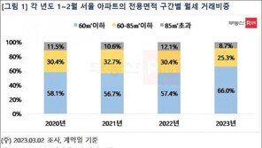 서울 아파트 월세 10건 중 7건은 60㎡ 이하…평균 246만원