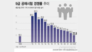 “통장에 찍힌 월급보면…” 청년들, 9급 공무원 외면