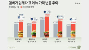 외식비 상승 주범된 햄버거 업계…1년간 평균가 4660→5420원