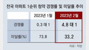 2월 전국 청약 경쟁률 4.8대1… 지역-단지별 ‘양극화’ 심화