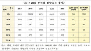 文정부 5년간 소득불평등 심화…하위 80% 대비 상위 1% 53배