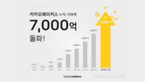 카카오메이커스, 누적 거래액 7000억 달성