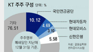 KT 2대주주 현대차, 윤경림 선임 사실상 반대… 주총 불확실성 커져