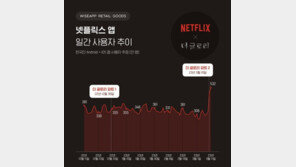 문동은 학폭복수극 보러 532만명 몰렸다…넷플 일일 이용자 수 역대 최대