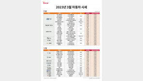 3월 중고차 성수기 돌입… 가격 하락세에 거래 활발 전망