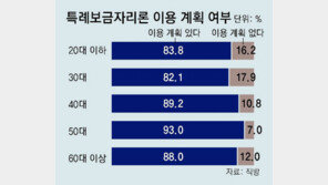 부동산 수요자 88% “특례보금자리론 이용 계획 있어”