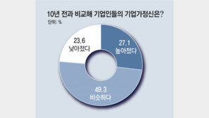 기업 보는 눈 달라졌다, 호감도 20년만에 최고 