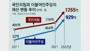 [단독]양당, 선거비 이중수령에 작년 재산 944억 불려… 10년 증가치 넘어 