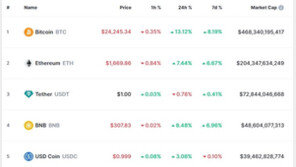 은행시스템 흔들, 암호화폐 피난처 급부상…비트코인 14%↑