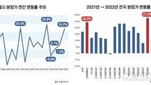 분양가 더 오를까…작년 서울 3.3㎡당 평균 3474만원