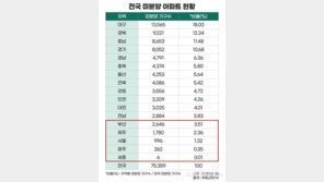 인구 대비 공급 적은 지역 신규 분양 예고