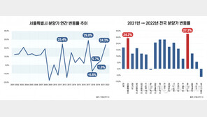 지난해 서울 아파트 분양가 3.3㎡당 3474만원… 전년比 24% ↑