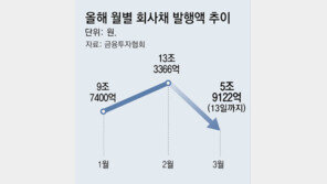 SVB發 금융 혼란속… 회사채 발행시장 ‘숨고르기’ 