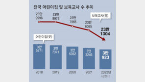 저출산에 어린이집 줄폐업… 해고 보육교사들 “알바로 생계” 
