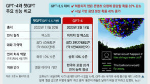 “진화한 GPT-4, 美변호사 시험 보면 상위 10%… 이미지 인식도” 