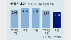 주담대 변동금리 내려간다, 코픽스 3개월 연속 하락