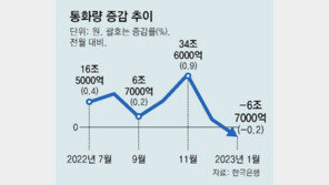 고금리에 시중 통화량 9년5개월만에 감소