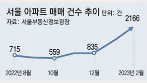 서울 아파트 거래 16개월만에 최다… 지난달 2000건 넘어 