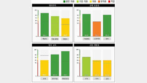韓 경제자유 ‘15위’ 상위권인데…노동시장은 최하점 ‘부자유’