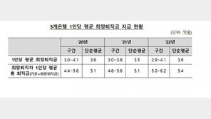 5대 은행, 작년 이자수익 37조…성과급·퇴직금으로 3.4조 지출