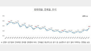 은행 대출 연체율 0.31%…20개월 만에 최고치