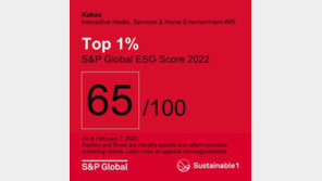 카카오, S&P 글로벌 ‘2023 지속가능성 평가’ 최상위 등급 선정