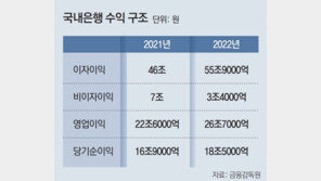 은행 성과급, 이자이익 아닌 실질적 성과 따라 지급 추진