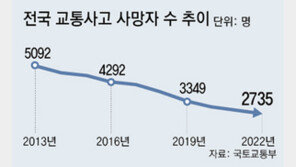작년 교통사고 사망 역대 최소 2735명… 어린이 사고 22% 줄어 