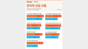 ‘입사 3년미만’ 신입사원 10명중 8명 “퇴사·이직 고민중”