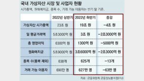 국내 가상자산 거래 반토막… 시총 4조원 증발