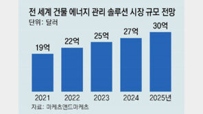 전기료 뛰자… “건물 에너지 10%이상 절감” 솔루션 각광 