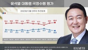 尹 지지율 2.1%p 하락 36.8%…부정평가 다시 60%대 [리얼미터]