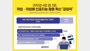 대학생 25% “챗GPT, 과제·리포트 작성에 활용중”