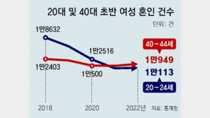40대 초반 신부, 2년째 20대 초반 신부보다 많아… 만혼 심화 