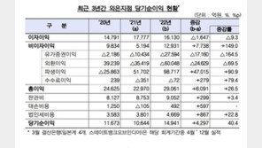 작년 외국은행 국내지점 순이익 1.5조…전년대비 40% 급증