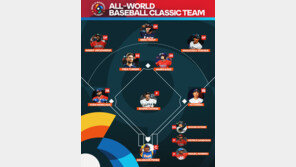 ‘MVP’ 오타니, 올스타팀에 투수와 지명타자 동시 선정…한국 ‘0명’