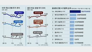 美-유럽 금융 불안속에… 中 대형 은행주 나홀로 상승세