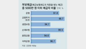 정치권 ‘예금보호한도 1억 상향’ 주장에 금융당국은 신중