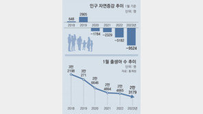 1월 인구 자연감소 9524명 ‘역대 최다’ 