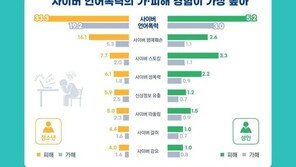 “청소년 3명 중 1명, 게임·카톡·SNS서 언어폭력 당해”