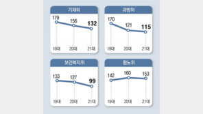 [단독]갈수록 일 안하는 국회… 21代 상임위 회의 횟수, 19代보다 17% 줄었다