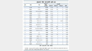 조수용·여민수 카카오 전 대표, 지난해 기업인 보수 1·2위